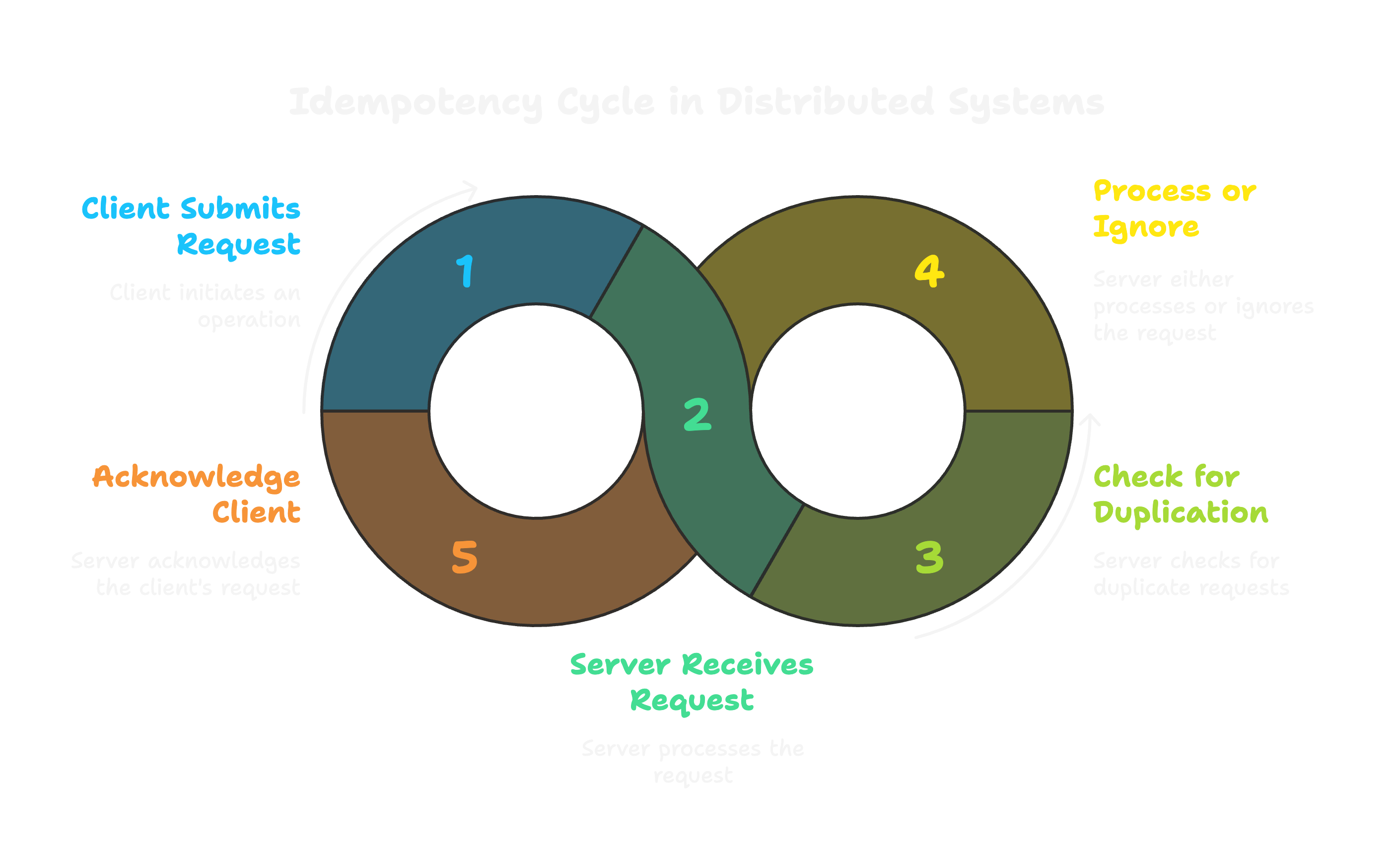 Idempotency in Distributed Systems