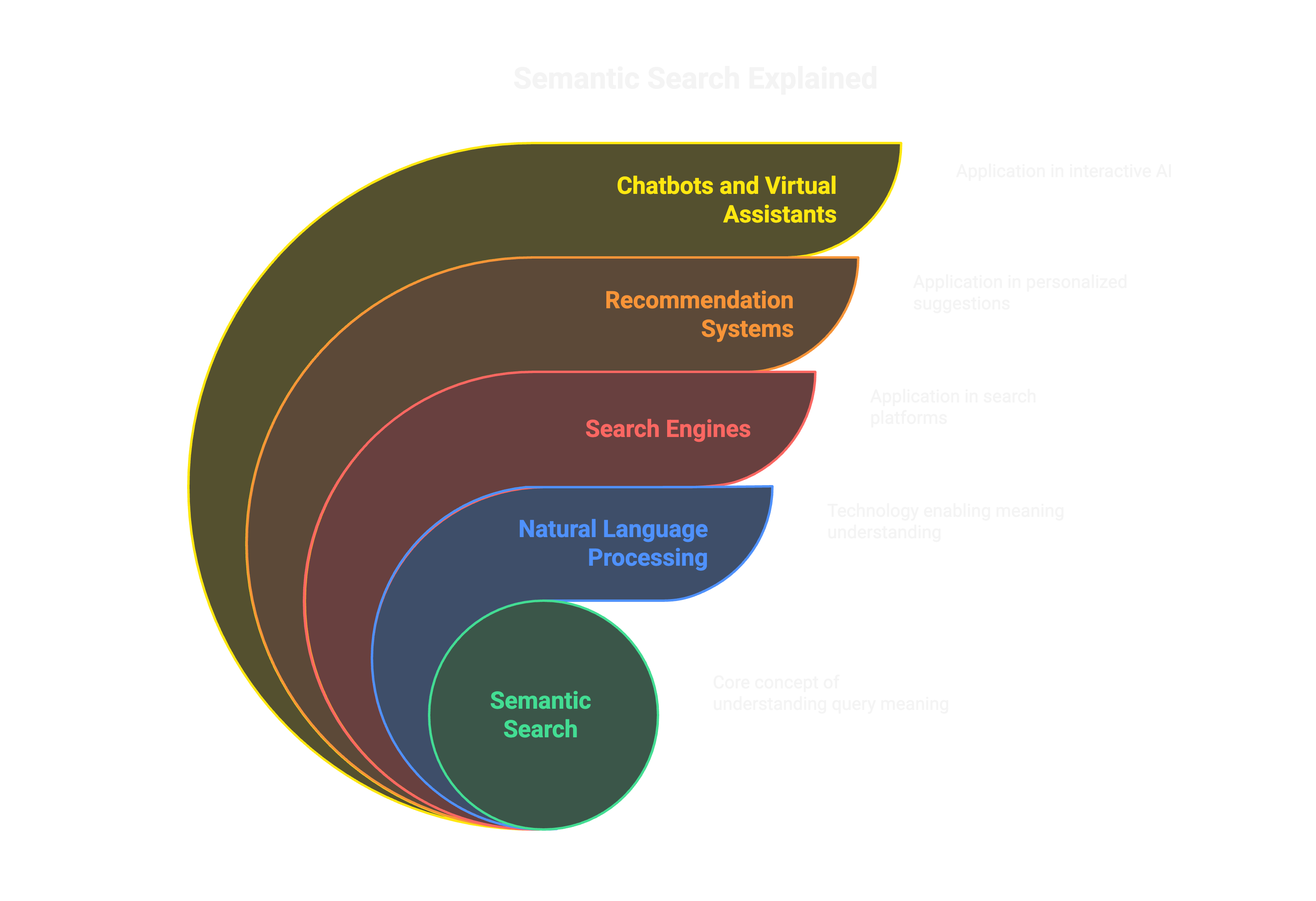 Semantic Search