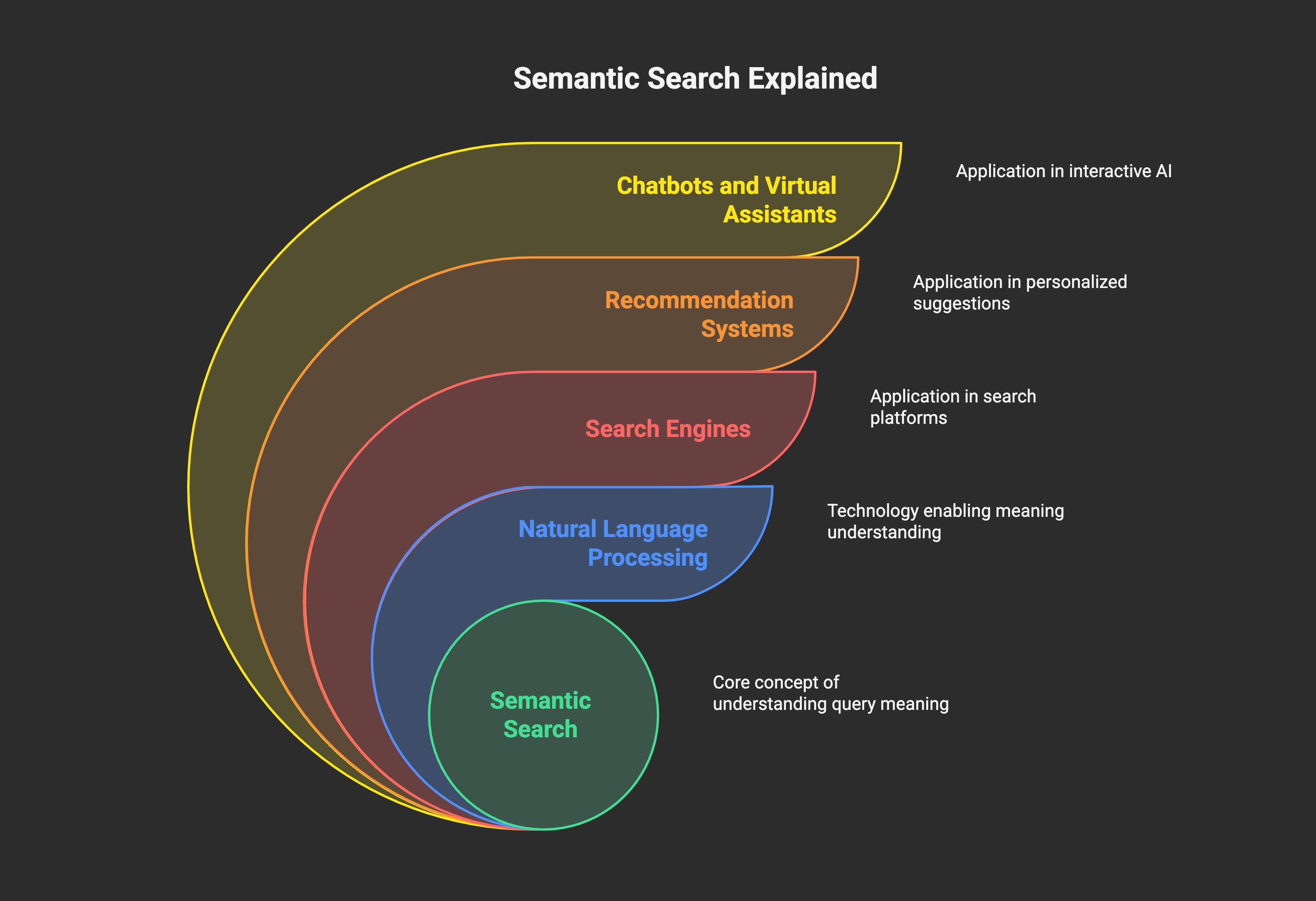 What is Semantic Search?