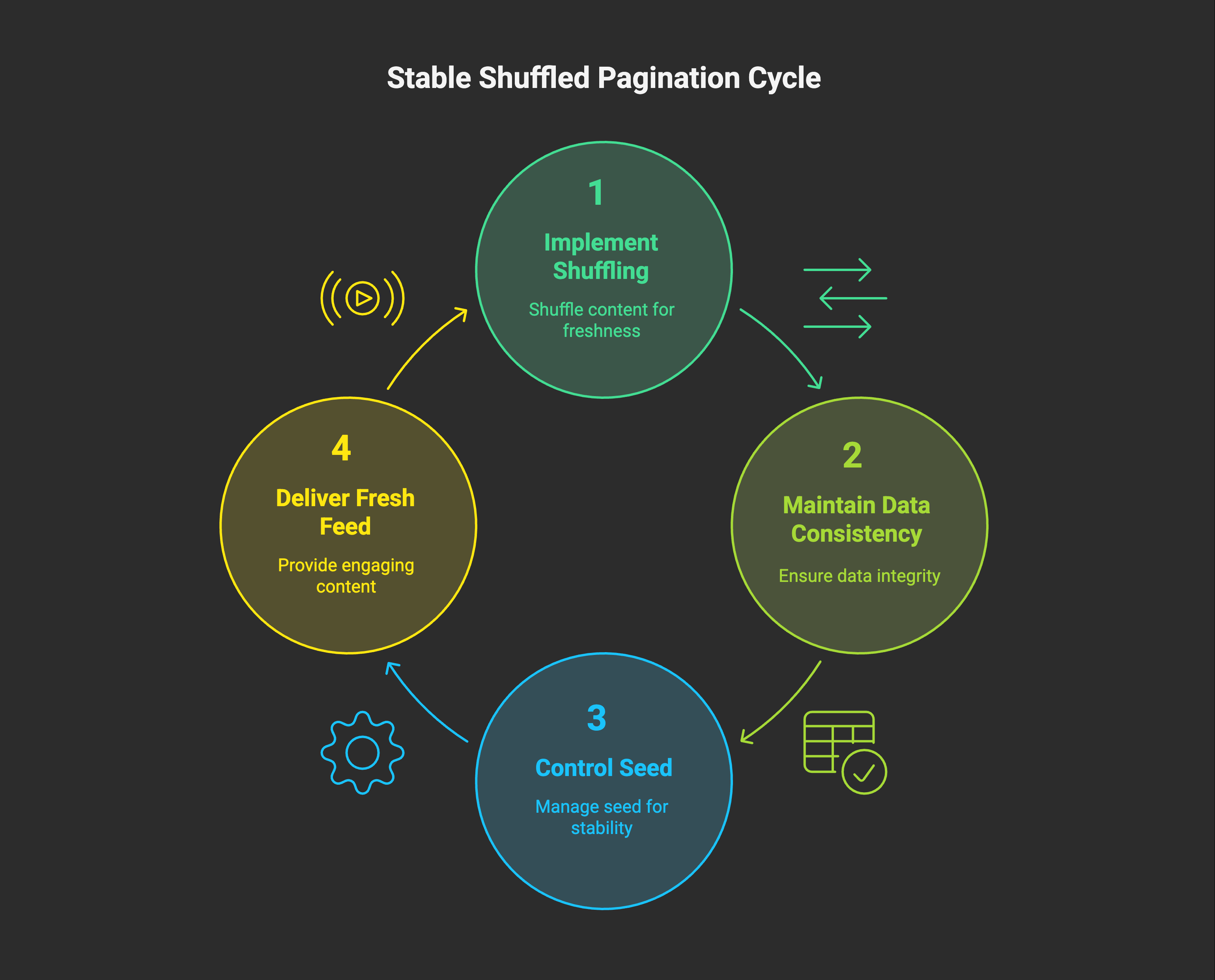 Stable Shuffled Pagination with Time-Based Seeds: Avoiding Repetition Across Pages